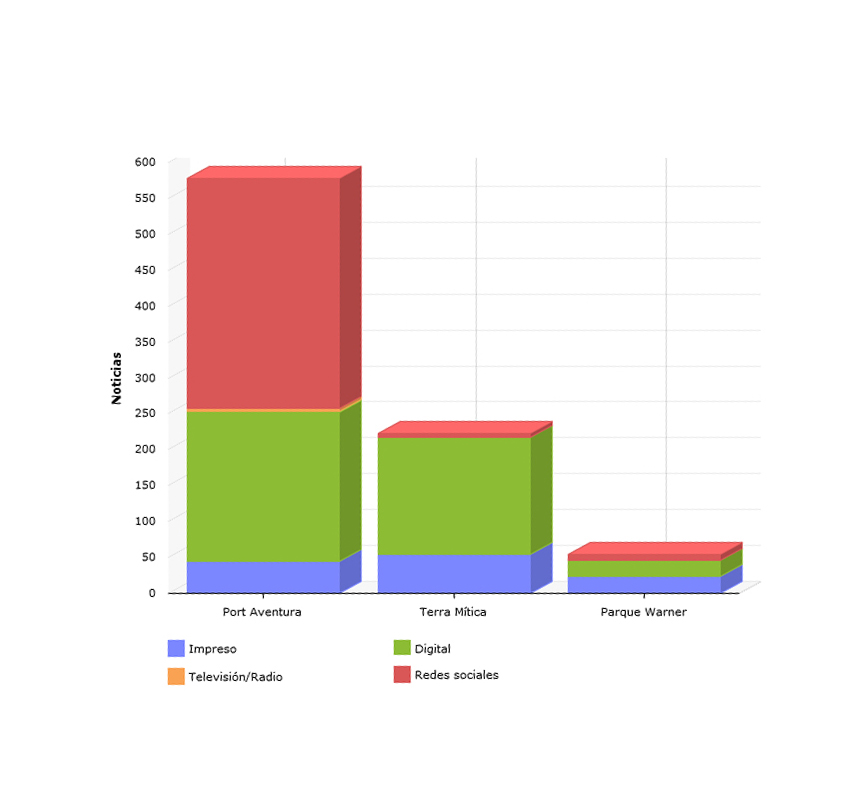 gráfico por número de apariciones de una determinada expresión o palabra clave, agrupado por tipo de cobertura gráfico con diferenciación por tipo de cobertura de determinados términos de búsqueda en el clipping