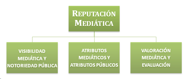 Reputación Mediática, visibilidad mediática y notoriedad pública, atributos mediáticos y atributos públicos, valoración mediática y evaluación Reputació mediática o Media Reporting