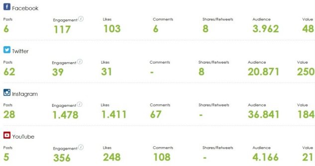 Para mejorar el engagement Pressclipping ofrece la plataforma de gráficos y valoración de redes sociales. Para mejorar el engagement Pressclipping ofrece la plataforma de gráficos y valoración de redes sociales.
