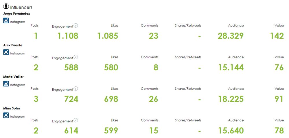 Tip 8 Utilizar el filtro de influencers en el monitoreo de redes sociales pressclipping