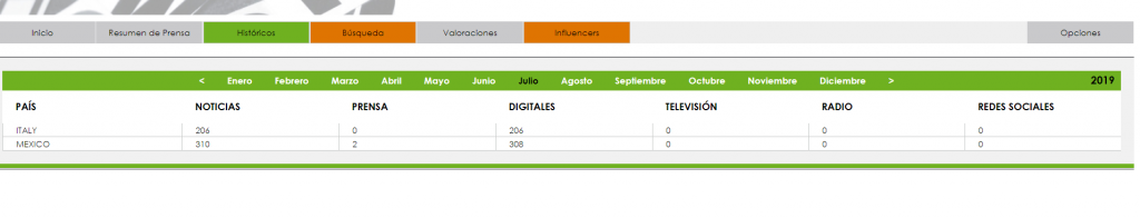 Imagen: Ejemplo de tabla de Históricos por país de Pressclipping con el total de noticias de julio 2019 en cada cobertura.